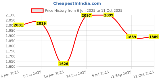 flipkart.com senisto OVEL SHAPE BEST BASIN SPZO Table Top Basin senisto Price History Graph from 6 Jun 2025 to 10 Oct 2025
