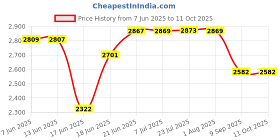flipkart.com senisto REMBO BEST UNDER COUNTER BASIN / UNDER COUNTER BASIN Under Counter Basin senisto Price History Graph from 7 Jun 2025 to 11 Oct 2025