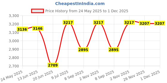 flipkart.com senisto very stlish table top wash basin / ceramic primium qulity Table Top Basin senisto Price History Graph from 24 May 2025 to 30 Nov 2025