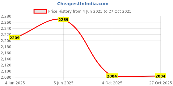 flipkart.com senisto Wash Basin Countertop, Tabletop Ceramic Bathroom Sink/Basin BEST Ceramic Round/Small Gents/Male/Men Urinal Pot/Toilet Standard Commode Urinal Semi-recessed senisto Price History Graph from 4 Jun 2025 to 27 Oct 2025