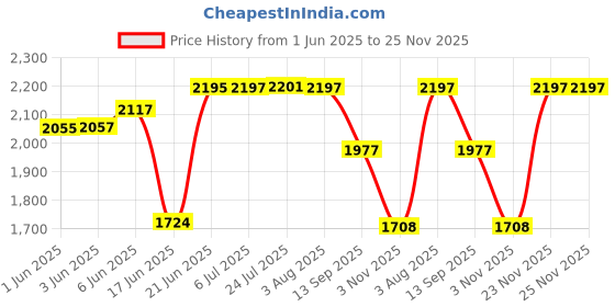 flipkart.com senisto Wash Basin Countertop, Tabletop Ceramic Bathroom Sink/Basin heavy qulity beautiful Urinal Squatting Waterless Commode Urinal Semi-recessed senisto Price History Graph from 1 Jun 2025 to 24 Nov 2025