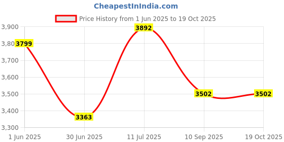 flipkart.com senisto Wash Basin Countertop, Tabletop Ceramic Bathroom Sink/Basin TOPIC Table Top Basin senisto Price History Graph from 1 Jun 2025 to 17 Oct 2025