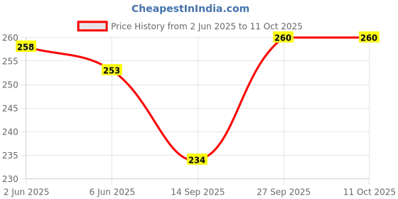 flipkart.com Senix Creation Watch Strap 116 18 mm Silicone Watch Strap Price History Graph from 2 Jun 2025 to 11 Oct 2025