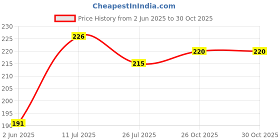 flipkart.com Senix replacement oneplus Smart Band & oppo Smart Band Smart Band Strap Price History Graph from 2 Jun 2025 to 30 Oct 2025