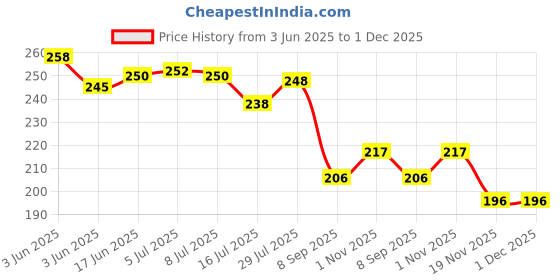 flipkart.com senkiddpro 2.5inch Male Threaded Tap Extension Fittings for Bathroom Toilet/Kitchen(4pcs) Faucet Nozzle senkiddpro Price History Graph from 3 Jun 2025 to 1 Dec 2025