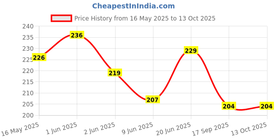 flipkart.com senkiddpro 2inch Male Threaded Brass Screw Fittings Pipe Quick Connector (3pcs) Faucet Nozzle senkiddpro Price History Graph from 16 May 2025 to 13 Oct 2025