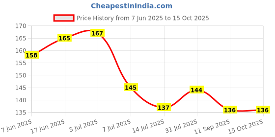 flipkart.com senkiddpro 2inch Threaded Brass Screw Fittings Pipe Quick Connector (2pcs) Faucet Nozzle senkiddpro Price History Graph from 7 Jun 2025 to 14 Oct 2025