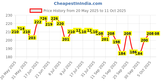 flipkart.com senkiddpro Bathroom Corner Wall Shelf Rack 3in1 Unbreakable Plastic Acrylic Wall Shelf senkiddpro Price History Graph from 20 May 2025 to 11 Oct 2025