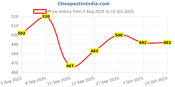 flipkart.com Senkiddpro Bathroom Shower, Chrome Finish -With 9 Inches Round Arm and 4X4 Inch Shower Head Stylish Design / Chrome Polished Rain Flow Shower Price History Graph from 5 Aug 2025 to 14 Oct 2025