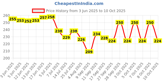 flipkart.com senkiddpro by senkiddpro 2 Connection pipe with 2Angle Wall Chrome Finish for Sink/washbasin(4pcs) Geyser water Saving Aerator Suitable for Washbasin,Sink,Bathroom &Kitchen Bib Tap Faucet senkiddpro by senkiddpro Price History Graph from 3 Jun 2025 to 8 Oct 2025
