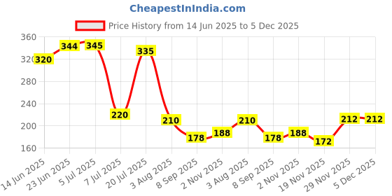 flipkart.com senkiddpro by senkiddpro 6X6Ultra Slim Shower Head&Wall Flange for Bathroom/Wall Mixer(Without Rod) Handheld senkiddpro by senkiddpro Price History Graph from 14 Jun 2025 to 5 Dec 2025