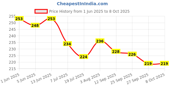 flipkart.com senkiddpro by senkiddpro Chrome Finish 2Angle Wall with 2 Connection pipe for Sink/washbasin Geyser water Saving Aerator Suitable for Washbasin,Sink,Bathroom &Kitchen Bib Tap Faucet senkiddpro by senkiddpro Price History Graph from 1 Jun 2025 to 8 Oct 2025