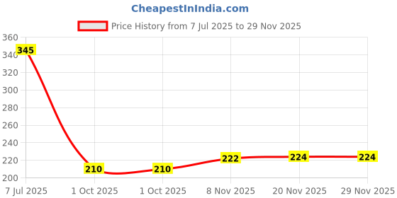 flipkart.com senkiddpro by senkiddpro Steel 12inch 2 Square Shower Arm/Rod With Wall Flange for Bathroom,Chrome Finish Fixed Mount senkiddpro by senkiddpro Price History Graph from 7 Jul 2025 to 29 Nov 2025
