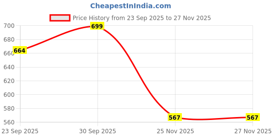 flipkart.com senkiddpro by senkiddpro Stylish PVC/ABSBathroom Combo with Conti Health Faucet & ABS Shower for Bathroom Bib Tap Faucet senkiddpro by senkiddpro Price History Graph from 23 Sep 2025 to 27 Nov 2025