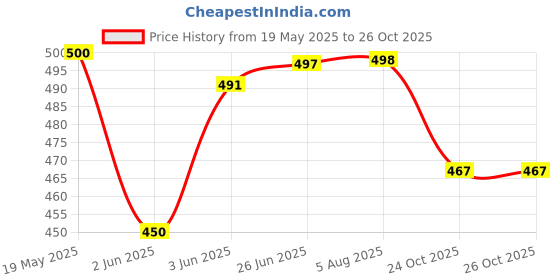 flipkart.com senkiddpro by senkiddpro Swan Neck Taps for Sink/wash basin 360Degree Moving,Chrome Finish Pillar Tap Faucet Set senkiddpro by senkiddpro Price History Graph from 19 May 2025 to 25 Oct 2025