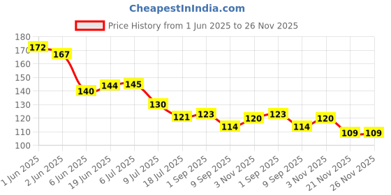 flipkart.com senkiddpro PVC Water Saving High-Pressure Replacement Water Aerator jali (10pcs) Faucet Nozzle senkiddpro Price History Graph from 1 Jun 2025 to 26 Nov 2025