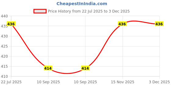 flipkart.com senkiddpro Shockproof Electric Water Heater Immersion Rod With Waterproof & Protection 1510 W Shock Proof Immersion Heater Rod senkiddpro Price History Graph from 22 Jul 2025 to 3 Dec 2025