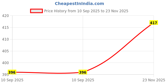 flipkart.com senkiddpro Shockproof Electric Water Heater Immersion Rod With Waterproof & Protection 1515 W Shock Proof Immersion Heater Rod senkiddpro Price History Graph from 10 Sep 2025 to 23 Nov 2025