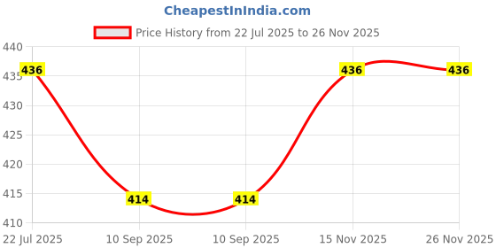 flipkart.com senkiddpro Shockproof Electric Water Heater Immersion Rod With Waterproof & Protection 1526 W Shock Proof Immersion Heater Rod senkiddpro Price History Graph from 22 Jul 2025 to 26 Nov 2025