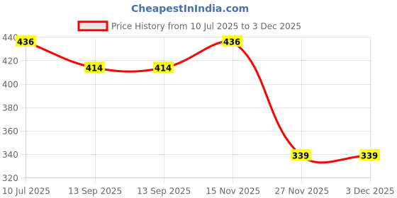 flipkart.com senkiddpro Shockproof Electric Water Heater Immersion Rod With Waterproof & Protection 1529 W Shock Proof Immersion Heater Rod senkiddpro Price History Graph from 10 Jul 2025 to 2 Dec 2025