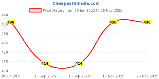 flipkart.com senkiddpro Shockproof Electric Water Heater Immersion Rod With Waterproof & Protection 1538 W Shock Proof Immersion Heater Rod senkiddpro Price History Graph from 20 Jun 2025 to 26 Nov 2025
