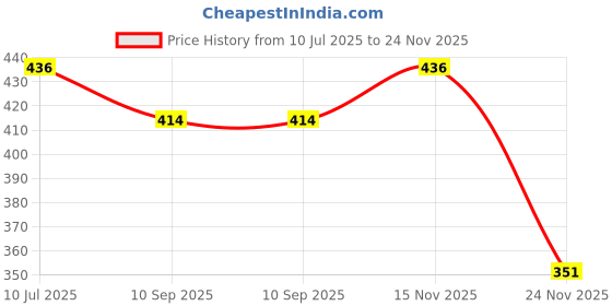 flipkart.com senkiddpro Shockproof Electric Water Heater Immersion Rod With Waterproof & Protection 1548 W Shock Proof Immersion Heater Rod senkiddpro Price History Graph from 10 Jul 2025 to 24 Nov 2025