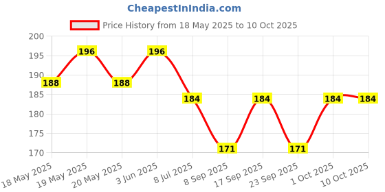 flipkart.com senkiddpro Washable Reusable Cotton Diapers/Nappy/Langot for New Born Baby(Free-Size,10pc) senkiddpro Price History Graph from 18 May 2025 to 9 Oct 2025
