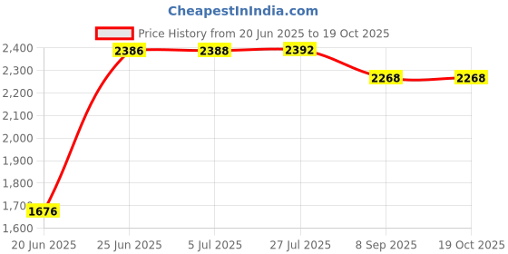 flipkart.com senkiddpro Western Toilet Premium Ceramic EWC Toilet Seat STrap Commode(without Seat Cover) with Conti Type Health Faucet Floor mount Western Toilet/Commode/Water Closet Western Commode senkiddpro Price History Graph from 20 Jun 2025 to 17 Oct 2025