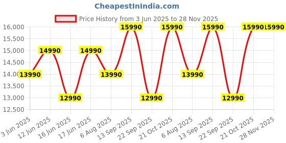 flipkart.com sennheiser Accentum Plus Wireless Over Ear Headphones Designed in Germany with 50Hr Battery Bluetooth Headset sennheiser Price History Graph from 3 Jun 2025 to 28 Nov 2025