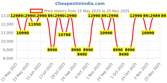 flipkart.com sennheiser Accentum Wireless Over Ear Headphones Designed in Germany with 50Hr Battery Bluetooth Headset sennheiser Price History Graph from 15 May 2025 to 25 Nov 2025