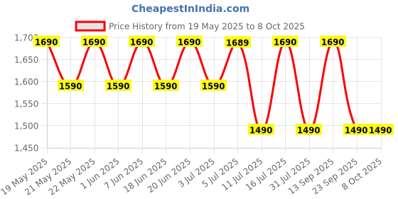flipkart.com sennheiser CX 80S in-Ear Wired Headphones with in-line One-Button Smart Control with Mic Wired Headset sennheiser Price History Graph from 19 May 2025 to 7 Oct 2025
