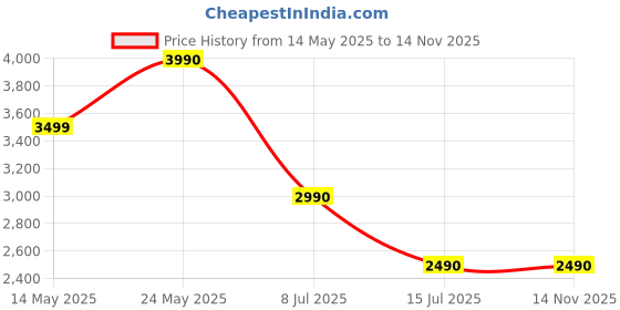 flipkart.com sennheiser HD 250BT Bluetooth Headset sennheiser Price History Graph from 14 May 2025 to 13 Nov 2025