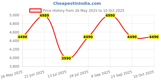 flipkart.com sennheiser HD 400S Closed Back, Around Ear Headphone with One-Button Smart Remote and Mic Wired Headset sennheiser Price History Graph from 26 May 2025 to 9 Oct 2025