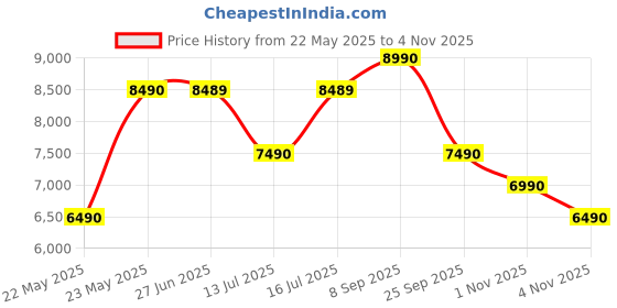 flipkart.com sennheiser HD 450BT (ANC) Bluetooth 5.0 Wireless Over Ear Headphone with Mic, 30h Battery Bluetooth Headset sennheiser Price History Graph from 22 May 2025 to 4 Nov 2025
