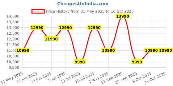 flipkart.com sennheiser HD 560S Over Ear Wired Audiophile Headphones with Open Back Design Wired without Mic Headset sennheiser Price History Graph from 31 May 2025 to 16 Oct 2025