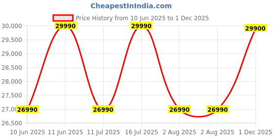 flipkart.com sennheiser HD 660S2 Wired Audiophile Stereo Headphones with Relaxed, high-Fidelity Sound Wired Headset sennheiser Price History Graph from 10 Jun 2025 to 1 Dec 2025