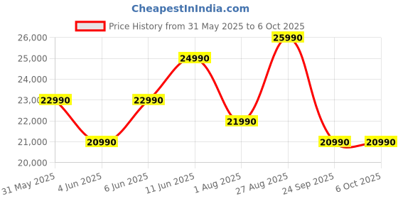 flipkart.com sennheiser MOMENTUM 4 Wireless designed in Germany with Adaptive ANC and 60 hours battery Bluetooth Headset sennheiser Price History Graph from 31 May 2025 to 5 Oct 2025