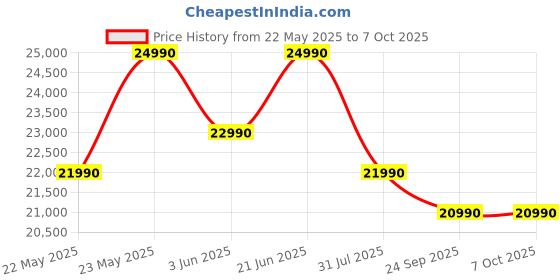 flipkart.com sennheiser MOMENTUM 4 Wireless designed in Germany with Adaptive ANC and 60 hours battery Bluetooth Headset sennheiser Price History Graph from 22 May 2025 to 6 Oct 2025