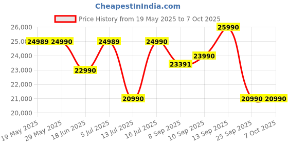 flipkart.com sennheiser MOMENTUM 4 Wireless designed in Germany with Adaptive ANC and 60 hours battery Bluetooth Headset sennheiser Price History Graph from 19 May 2025 to 6 Oct 2025
