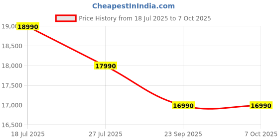 flipkart.com sennheiser Momentum True Wireless 4 with Bluetooth 5.4 and with 30Hr Battery Bluetooth Bluetooth Headset sennheiser Price History Graph from 18 Jul 2025 to 7 Oct 2025