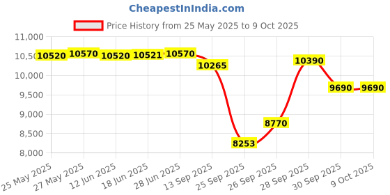 flipkart.com sennheiser Profile Streaming Set Microphone sennheiser Price History Graph from 25 May 2025 to 8 Oct 2025