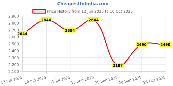 flipkart.com sennheiser XS-1 Dynamic Cardioid Microphone for Solo Vocals & Karaoke Singing Microphone sennheiser Price History Graph from 12 Jun 2025 to 16 Oct 2025