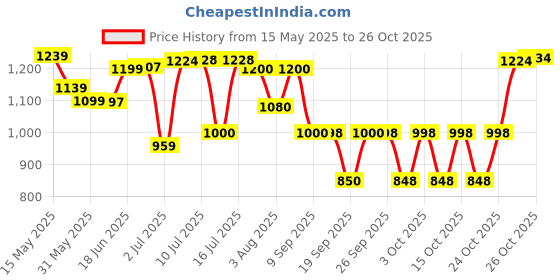 flipkart.com ajmal Senora Perfume-75 ml ajmal Price History Graph from 15 May 2025 to 26 Oct 2025