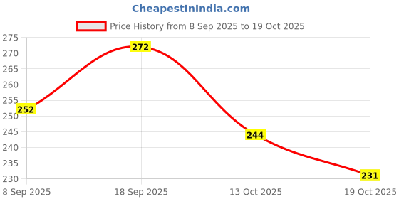flipkart.com senoras Women Striped Pure Cotton Straight Kurta senoras Price History Graph from 8 Sep 2025 to 19 Oct 2025