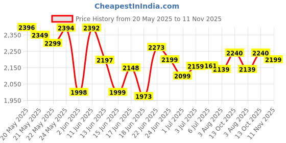 flipkart.com minmax SENORITA 48" ULTRA HIGH SPEED ANTI DUST 1200 3 Blade Ceiling Fan minmax Price History Graph from 20 May 2025 to 11 Nov 2025