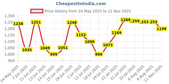flipkart.com minmax SENORITA 48" ULTRA HIGH SPEED ANTI-DUST 1200 3 Blade Ceiling Fan minmax Price History Graph from 24 May 2025 to 11 Nov 2025