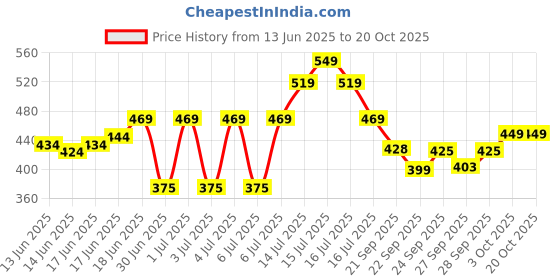 flipkart.com bellavita SENORITA & GLAM Body Mist Set|Floral, Fruity & Citrus notes|Long Lasting scent| Body Mist - For Women bellavita Price History Graph from 13 Jun 2025 to 20 Oct 2025
