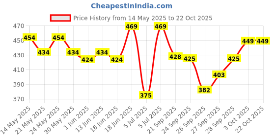flipkart.com bellavita SENORITA Body Mist Set|Floral & Fruity scent|Long Lasting Fragrance| Body Mist-For Women bellavita Price History Graph from 14 May 2025 to 21 Oct 2025
