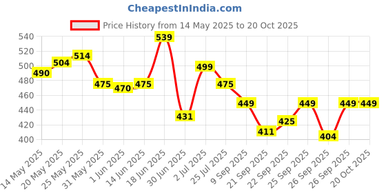flipkart.com bellavita Senorita Perfume For Woman, Fresh and Fruity Long Lasting Scent || Eau De Parfum Eau de Parfum-100 ml bellavita Price History Graph from 14 May 2025 to 20 Oct 2025