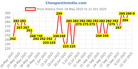 flipkart.com bellavita SENORITA Woman Body Mist with Floral & Fruity scent|Long Lasting Fragrance| Body Mist-For Women bellavita Price History Graph from 18 May 2025 to 20 Oct 2025
